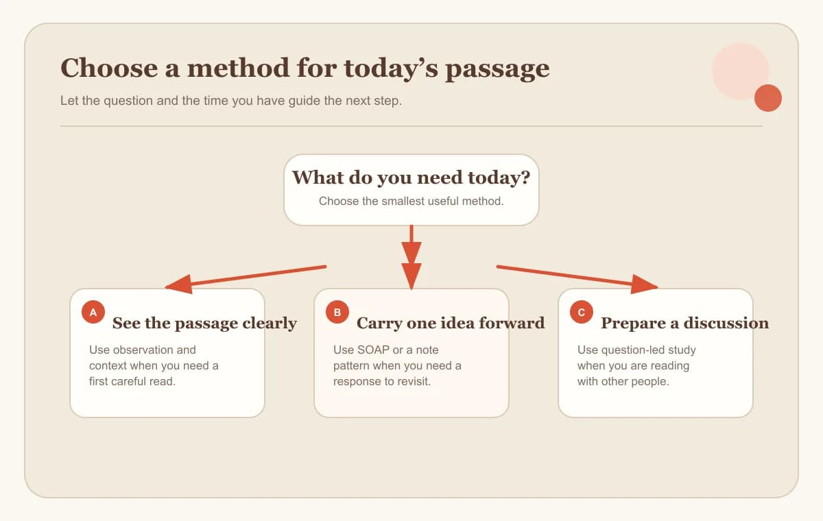 A decision diagram for choosing a Bible study method by time, passage, and purpose