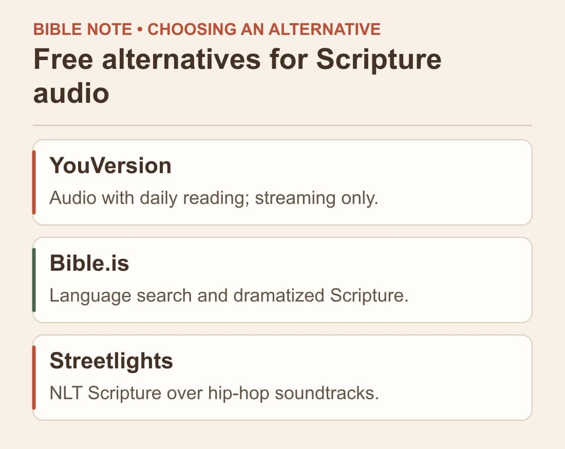 Free alternatives for Scripture audio: YouVersion; Bible.is; Streetlights