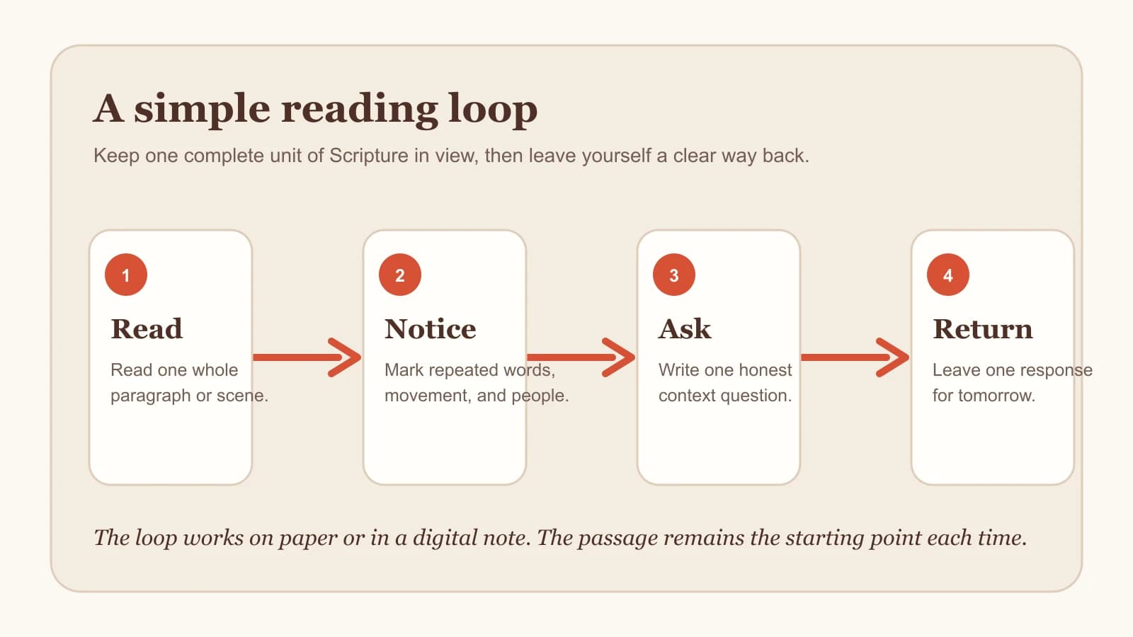 A four-step Bible reading loop: read a full unit, notice, ask, and return