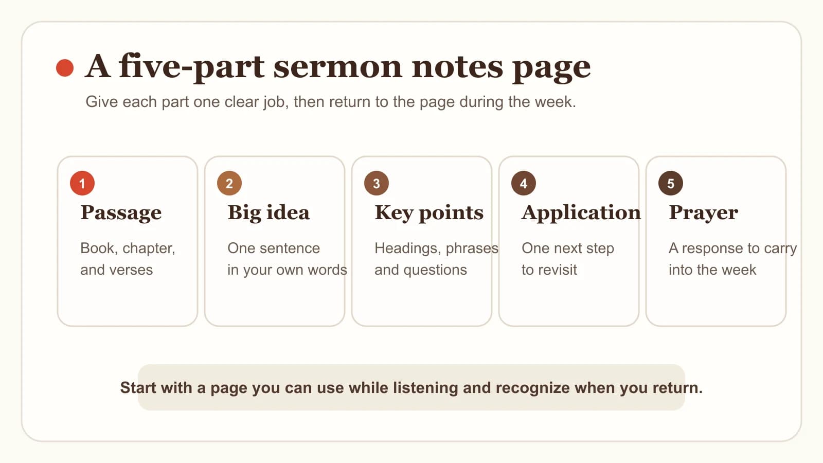 Five-part sermon notes worksheet for passage, big idea, key points, application, and prayer