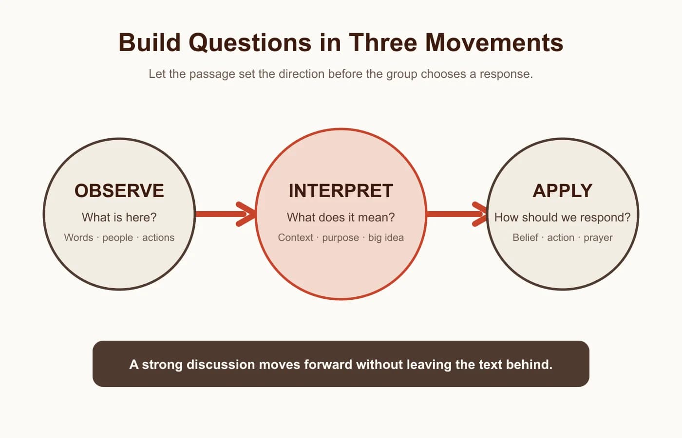 Observation, interpretation, and application arranged as a three-part discussion process