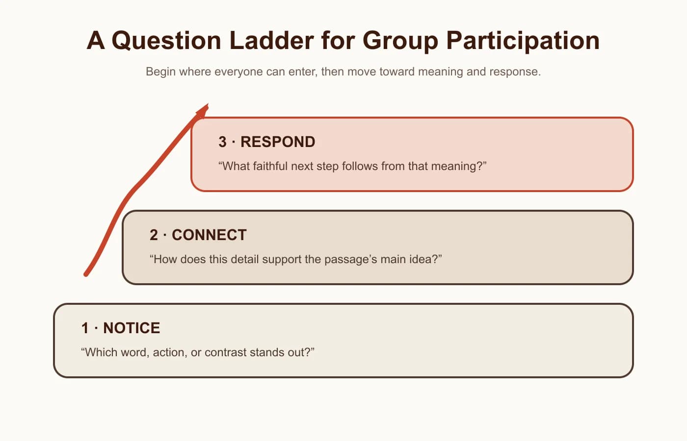 Three rising question levels labeled notice, connect, and respond