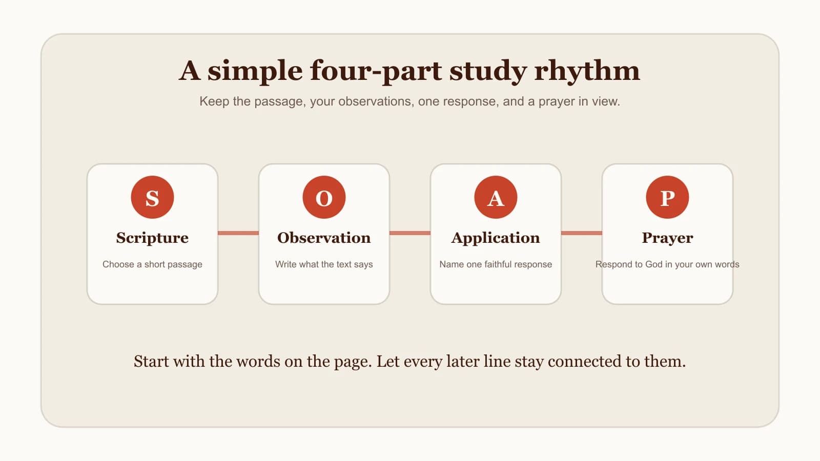 A four-part SOAP framework showing Scripture, Observation, Application, and Prayer