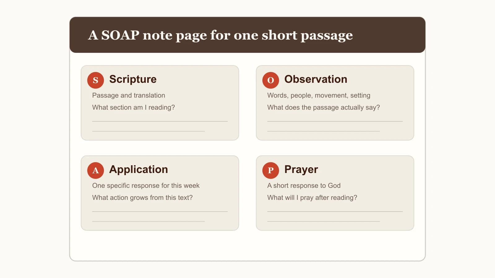 A blank SOAP study page with four labeled sections for a passage, observations, application, and prayer