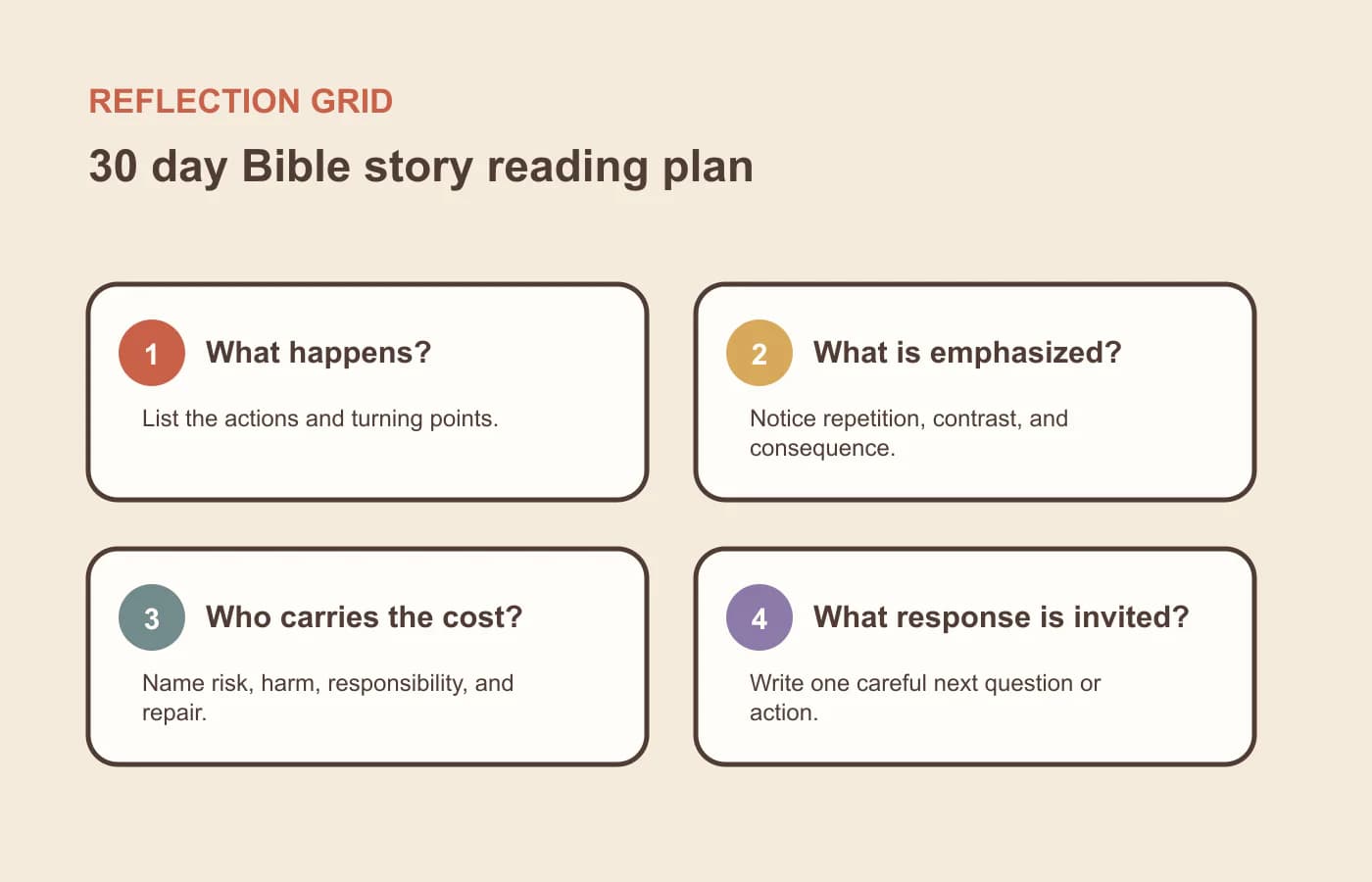 A four-question reflection grid for 30 day bible story reading plan