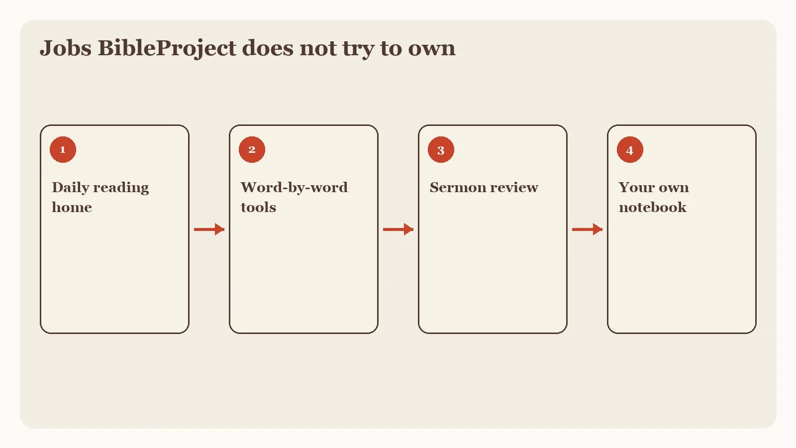 A four-part editorial framework graphic with short numbered labels