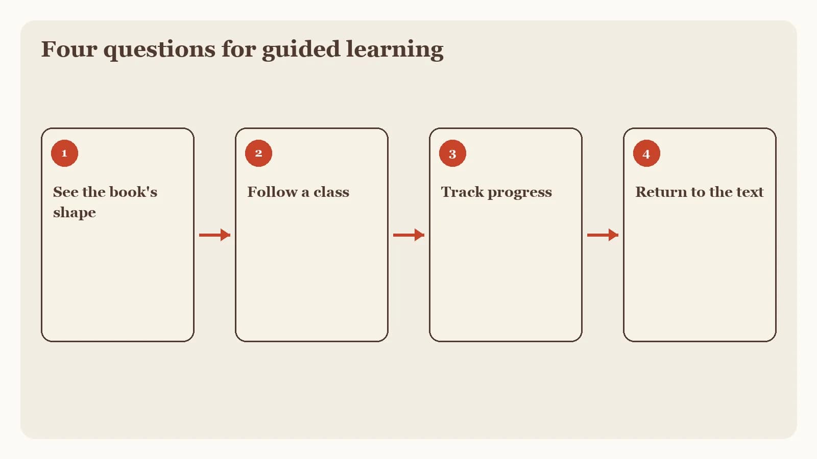 A four-part editorial framework graphic with short numbered labels