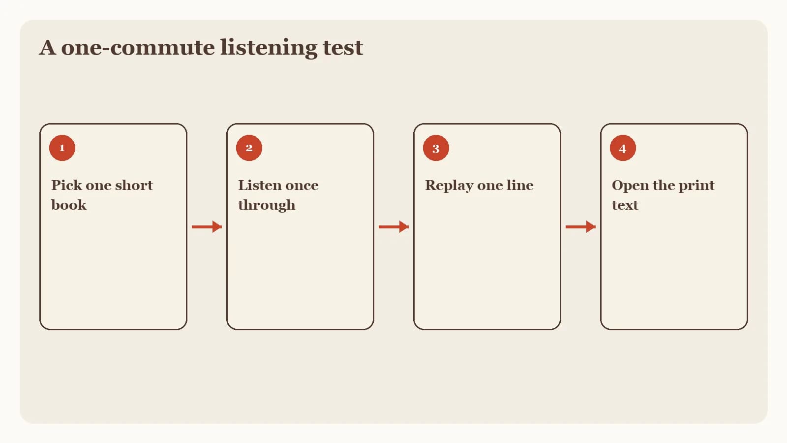 A four-step process graphic for an independent first action