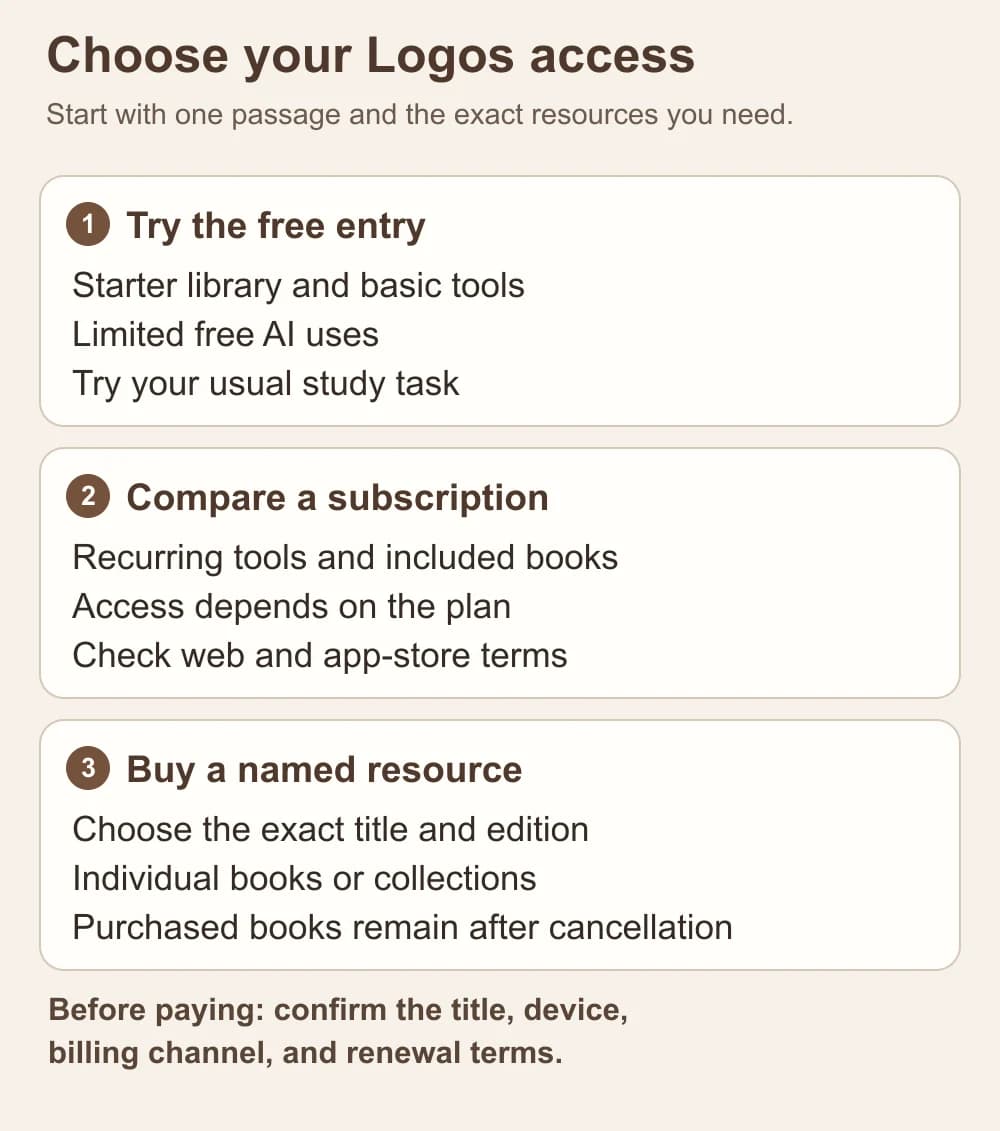Editorial guide comparing Logos free entry, subscription access, and individual resource purchases.