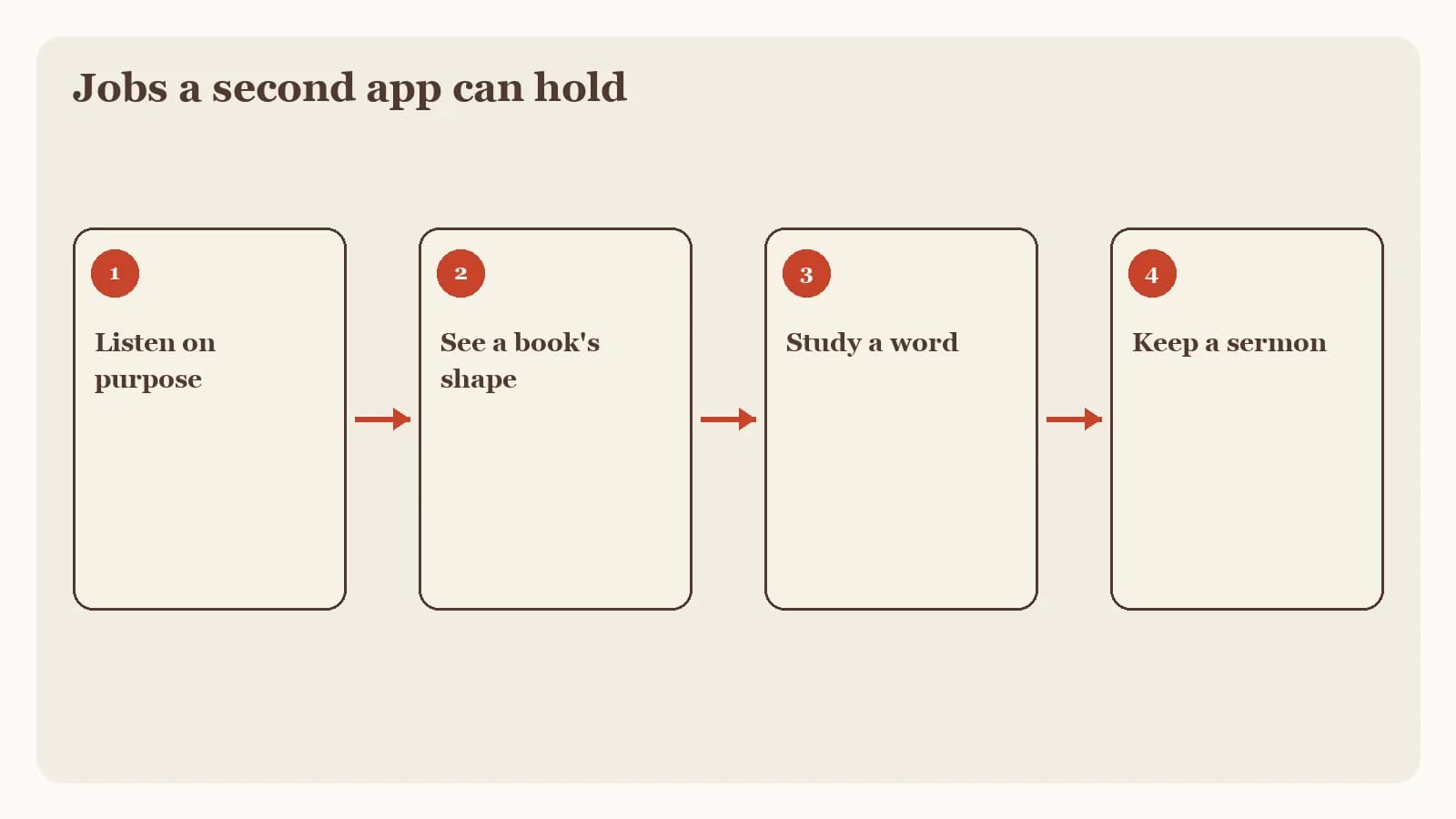 A four-part editorial framework graphic with short numbered labels